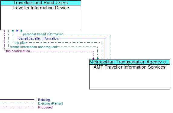 Traveller Information Device to AMT Traveller Information Services Interface Diagram