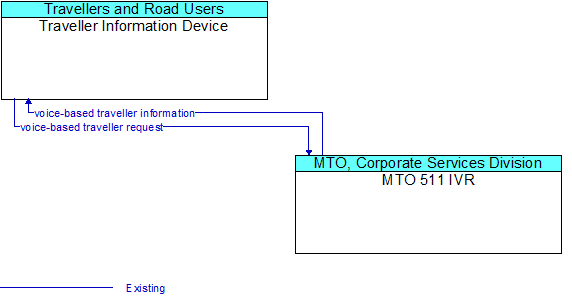 Traveller Information Device to MTO 511 IVR Interface Diagram