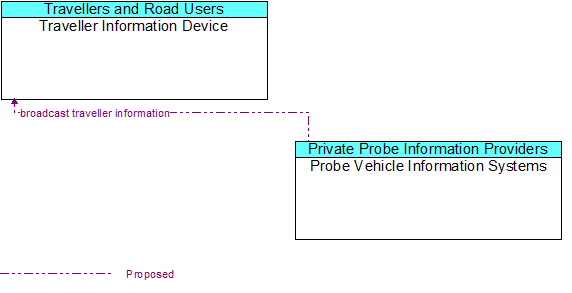 Traveller Information Device to Probe Vehicle Information Systems Interface Diagram