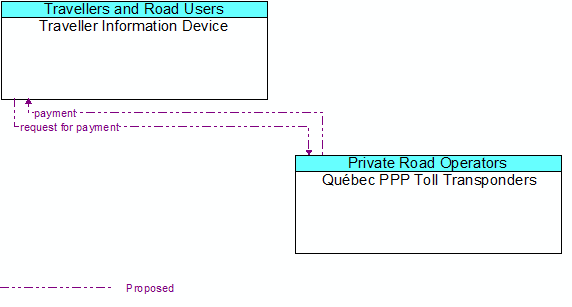 Traveller Information Device to Qubec PPP Toll Transponders Interface Diagram