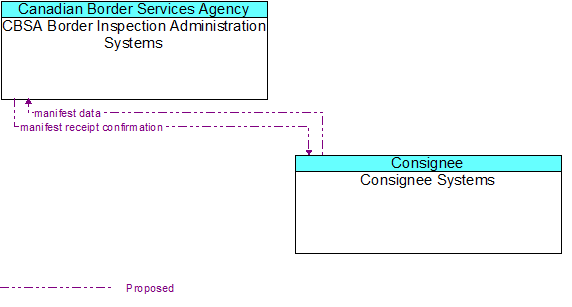 CBSA Border Inspection Administration Systems to Consignee Systems Interface Diagram