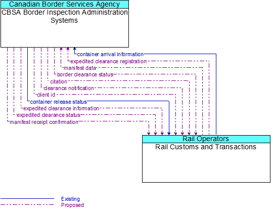 CBSA Border Inspection Administration Systems to Rail Customs and Transactions Interface Diagram