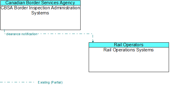 CBSA Border Inspection Administration Systems to Rail Operations Systems Interface Diagram
