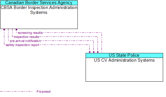 CBSA Border Inspection Administration Systems to US CV Administration Systems Interface Diagram
