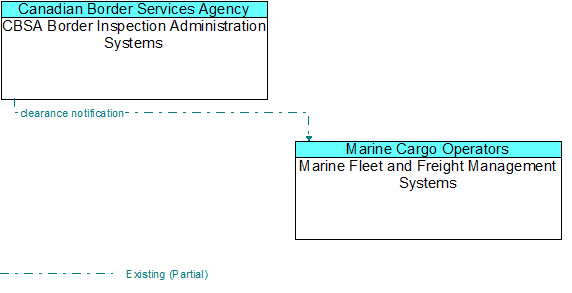 CBSA Border Inspection Administration Systems to Marine Fleet and Freight Management Systems Interface Diagram