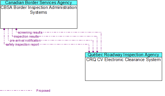 CBSA Border Inspection Administration Systems to CRQ CV Electronic Clearance System Interface Diagram