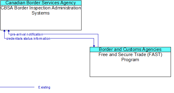 CBSA Border Inspection Administration Systems to Free and Secure Trade (FAST) Program Interface Diagram