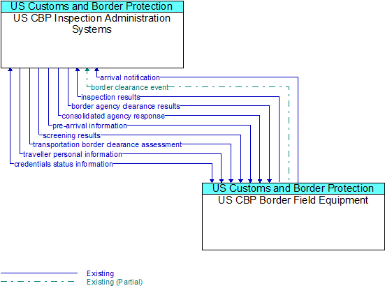 US CBP Inspection Administration Systems to US CBP Border Field Equipment Interface Diagram