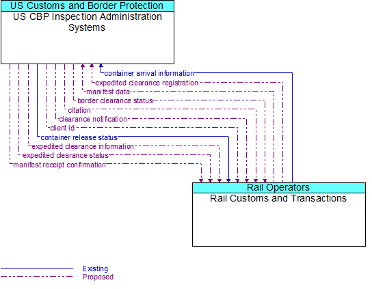 US CBP Inspection Administration Systems to Rail Customs and Transactions Interface Diagram