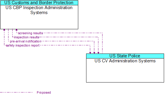 US CBP Inspection Administration Systems to US CV Administration Systems Interface Diagram