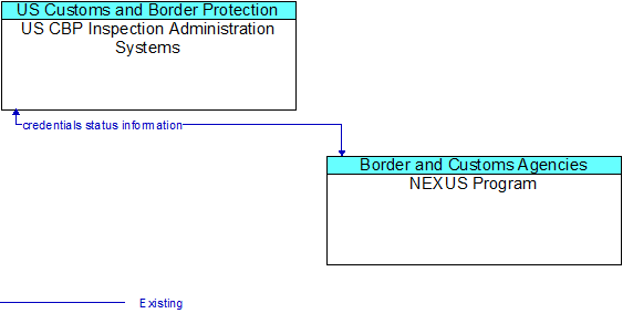 US CBP Inspection Administration Systems to NEXUS Program Interface Diagram