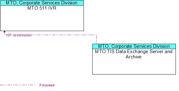 MTO 511 IVR to MTO TIS Data Exchange Server and Archive Interface Diagram