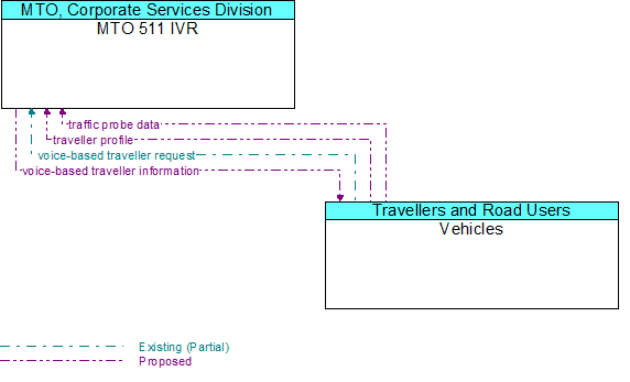 MTO 511 IVR to Vehicles Interface Diagram