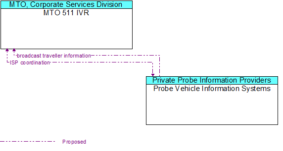 MTO 511 IVR to Probe Vehicle Information Systems Interface Diagram