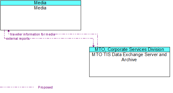 Media to MTO TIS Data Exchange Server and Archive Interface Diagram