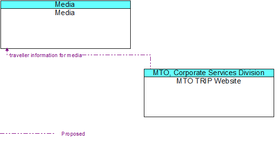 Media to MTO TRIP Website Interface Diagram