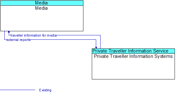 Media to Private Traveller Information Systems Interface Diagram