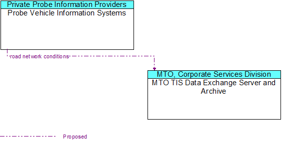 Probe Vehicle Information Systems to MTO TIS Data Exchange Server and Archive Interface Diagram