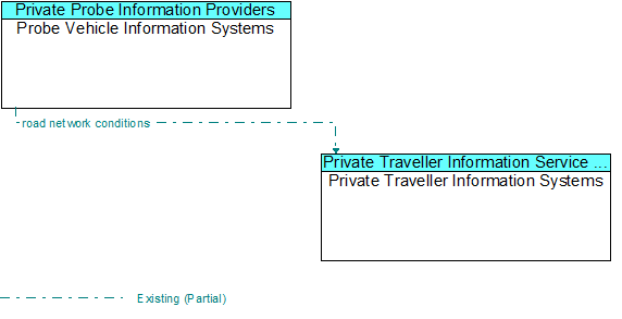 Probe Vehicle Information Systems to Private Traveller Information Systems Interface Diagram