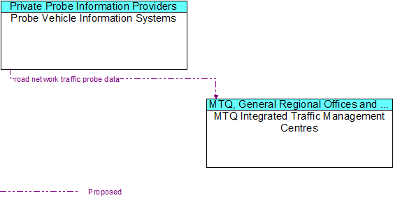 Probe Vehicle Information Systems to MTQ Integrated Traffic Management Centres Interface Diagram
