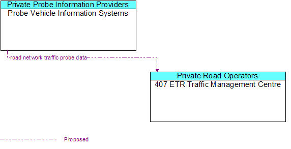 Probe Vehicle Information Systems to 407 ETR Traffic Management Centre Interface Diagram