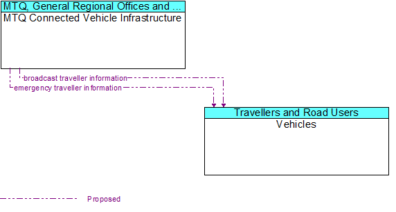 MTQ Connected Vehicle Infrastructure to Vehicles Interface Diagram