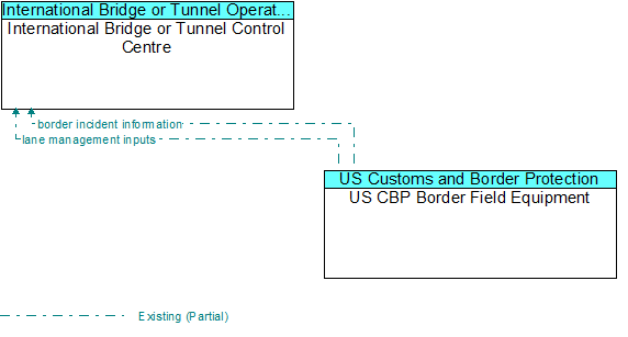 International Bridge or Tunnel Control Centre to US CBP Border Field Equipment Interface Diagram