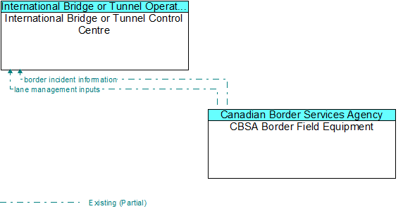International Bridge or Tunnel Control Centre to CBSA Border Field Equipment Interface Diagram