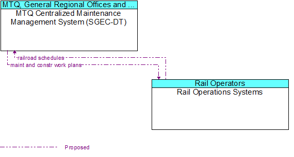 MTQ Maintenance Management System (SGEC-DT) to Rail Operations Systems Interface Diagram