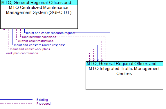 MTQ Maintenance Management System (SGEC-DT) to MTQ Integrated Traffic Management Centres Interface Diagram