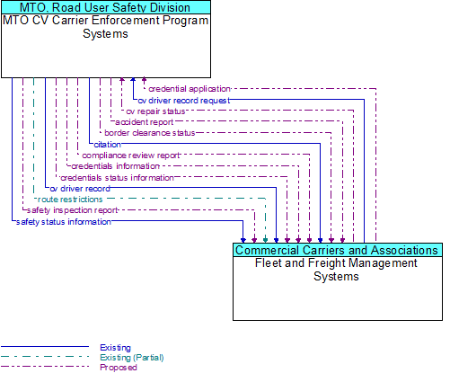 MTO CV Carrier Enforcement Program Systems to Fleet and Freight Management Systems Interface Diagram