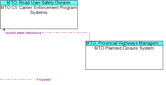 MTO CV Carrier Enforcement Program Systems to MTO Planned Closure System Interface Diagram