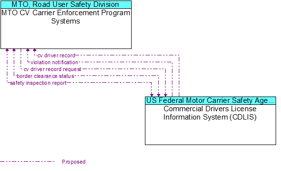 MTO CV Carrier Enforcement Program Systems to Commercial Drivers License Information System (CDLIS) Interface Diagram