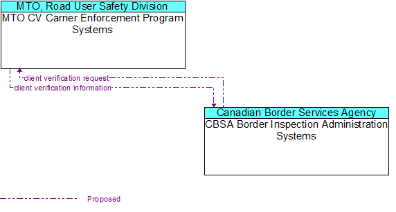 MTO CV Carrier Enforcement Program Systems to CBSA Border Inspection Administration Systems Interface Diagram