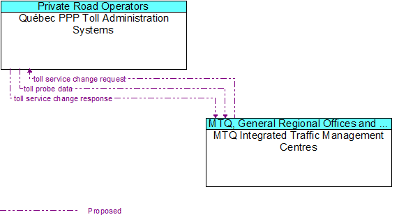 Qubec PPP Toll Administration Systems to MTQ Integrated Traffic Management Centres Interface Diagram