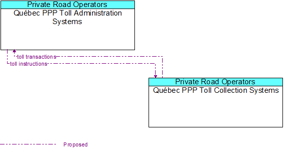 Qubec PPP Toll Administration Systems to Qubec PPP Toll Collection Systems Interface Diagram