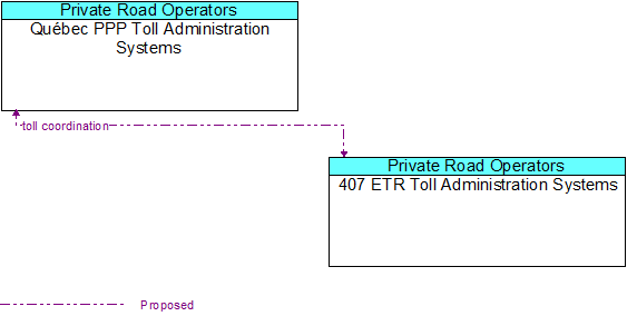 Qubec PPP Toll Administration Systems to 407 ETR Toll Administration Systems Interface Diagram