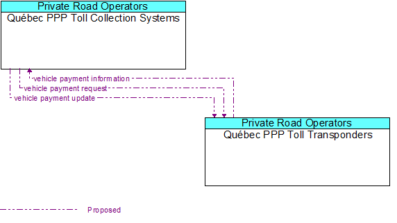 Qubec PPP Toll Collection Systems to Qubec PPP Toll Transponders Interface Diagram