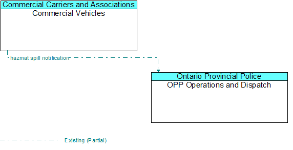 Commercial Vehicles to OPP Operations and Dispatch Interface Diagram