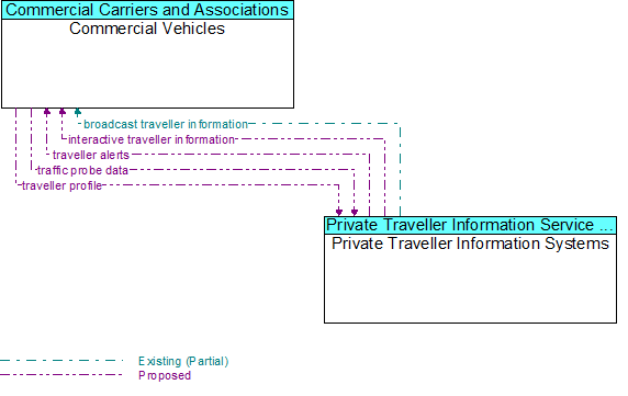 Commercial Vehicles to Private Traveller Information Systems Interface Diagram