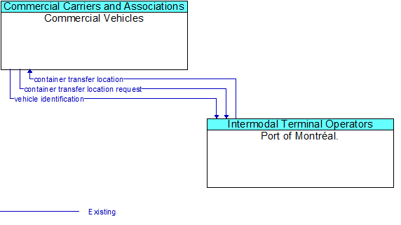 Commercial Vehicles to Port of Montral. Interface Diagram