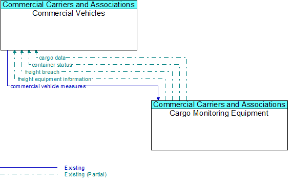 Commercial Vehicles to Cargo Monitoring Equipment Interface Diagram