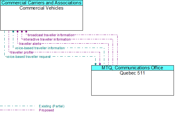 Commercial Vehicles to Quebec 511 Interface Diagram