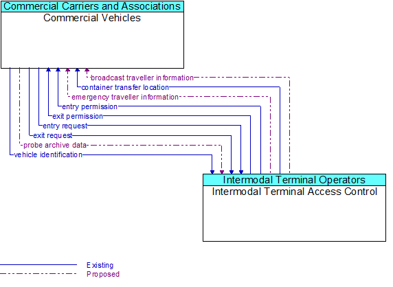 Commercial Vehicles to Intermodal Terminal Access Control Interface Diagram