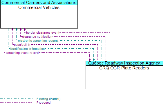 Commercial Vehicles to CRQ OCR Plate Readers Interface Diagram