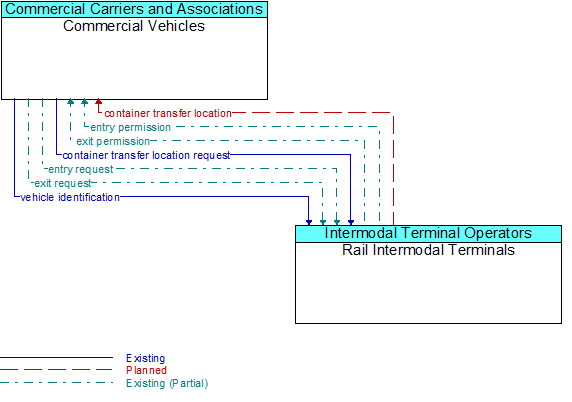 Commercial Vehicles to Rail Intermodal Terminals Interface Diagram
