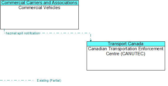 Commercial Vehicles to Canadian Transportation Enforcement Centre (CANUTEC) Interface Diagram