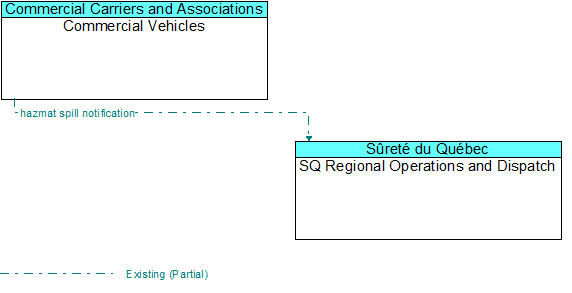Commercial Vehicles to SQ Regional Operations and Dispatch Interface Diagram