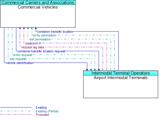 Commercial Vehicles to Airport Intermodal Terminals Interface Diagram