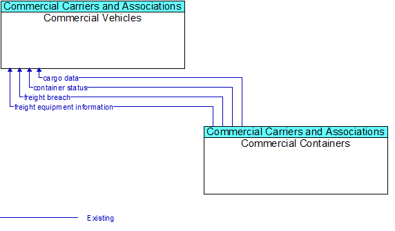 Commercial Vehicles to Commercial Containers Interface Diagram